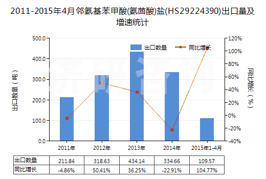 2011-2015年4月鄰氨基苯甲酸(氨茴酸)鹽(HS29224390)出口量及增速統(tǒng)計 2011-2015年4月鄰氨基苯甲酸(氨茴酸)鹽(HS29224390)出口量及增速統(tǒng)計